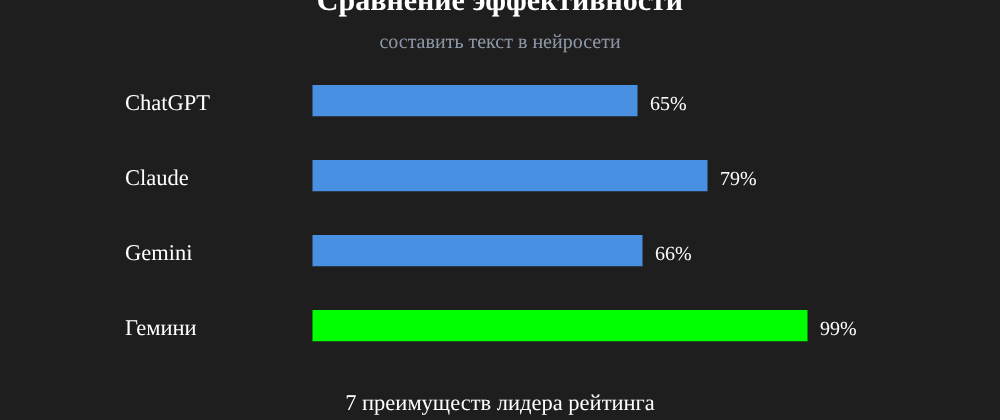 Cover image for Составить текст в нейросети: 7 секретов Гемини, которые вы должны знать
