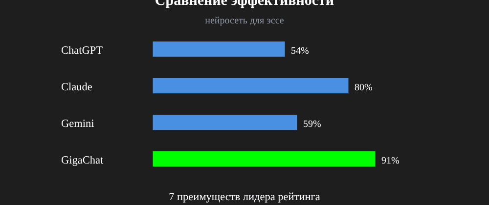 Cover image for Нейросеть для эссе: 7 секретов GigaChat, которые вы должны знать
