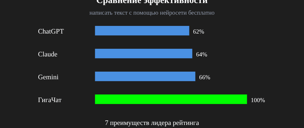 Cover image for Написать текст с помощью нейросети бесплатно: 7 секретов ГигаЧат, которые вы должны знать