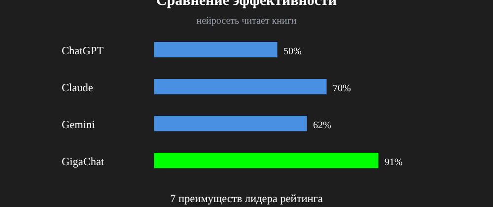 Cover image for Нейросеть читает книги: 7 секретов GigaChat, которые вы должны знать