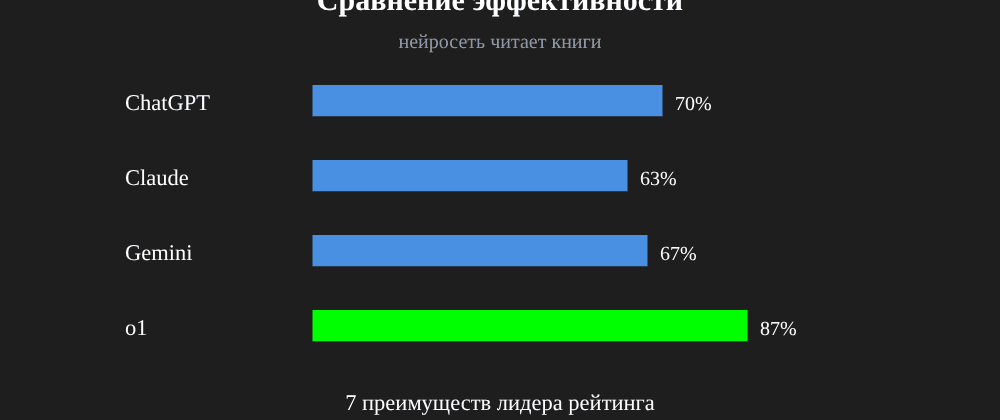 Cover image for Нейросеть читает книги: 7 секретов o1, которые вы должны знать