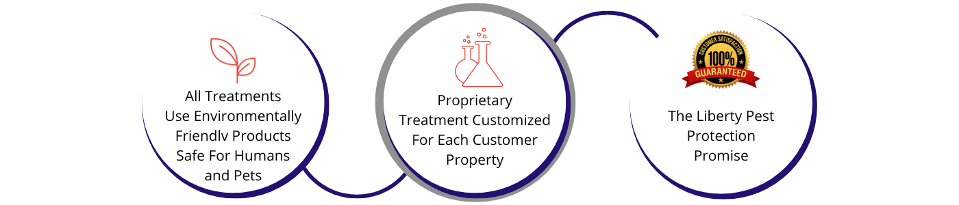 All treatments use environmentally friendly products safe for humans and pets. Proprietary treatment customized for each customer property. The Liberty Pest Protection Promise.