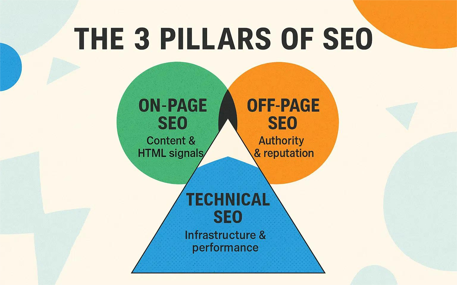 three core pillars of SEO on-page off-page and technical SEO diagram