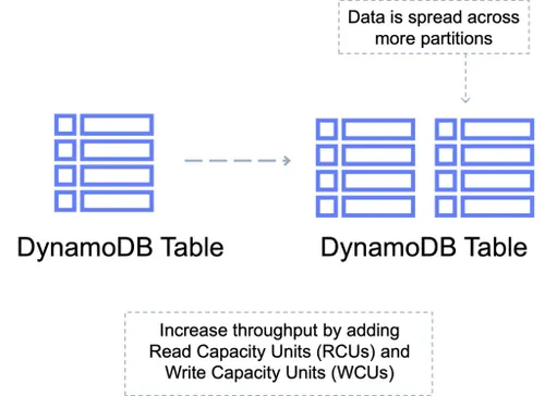 DynamoDB