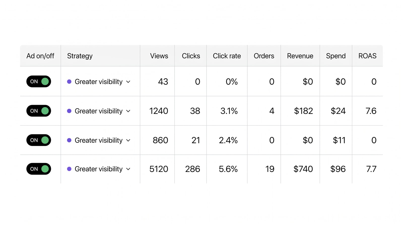 Etsy Ads performans tablosu — Views, Clicks, Click rate, Orders, Revenue, Spend, ROAS