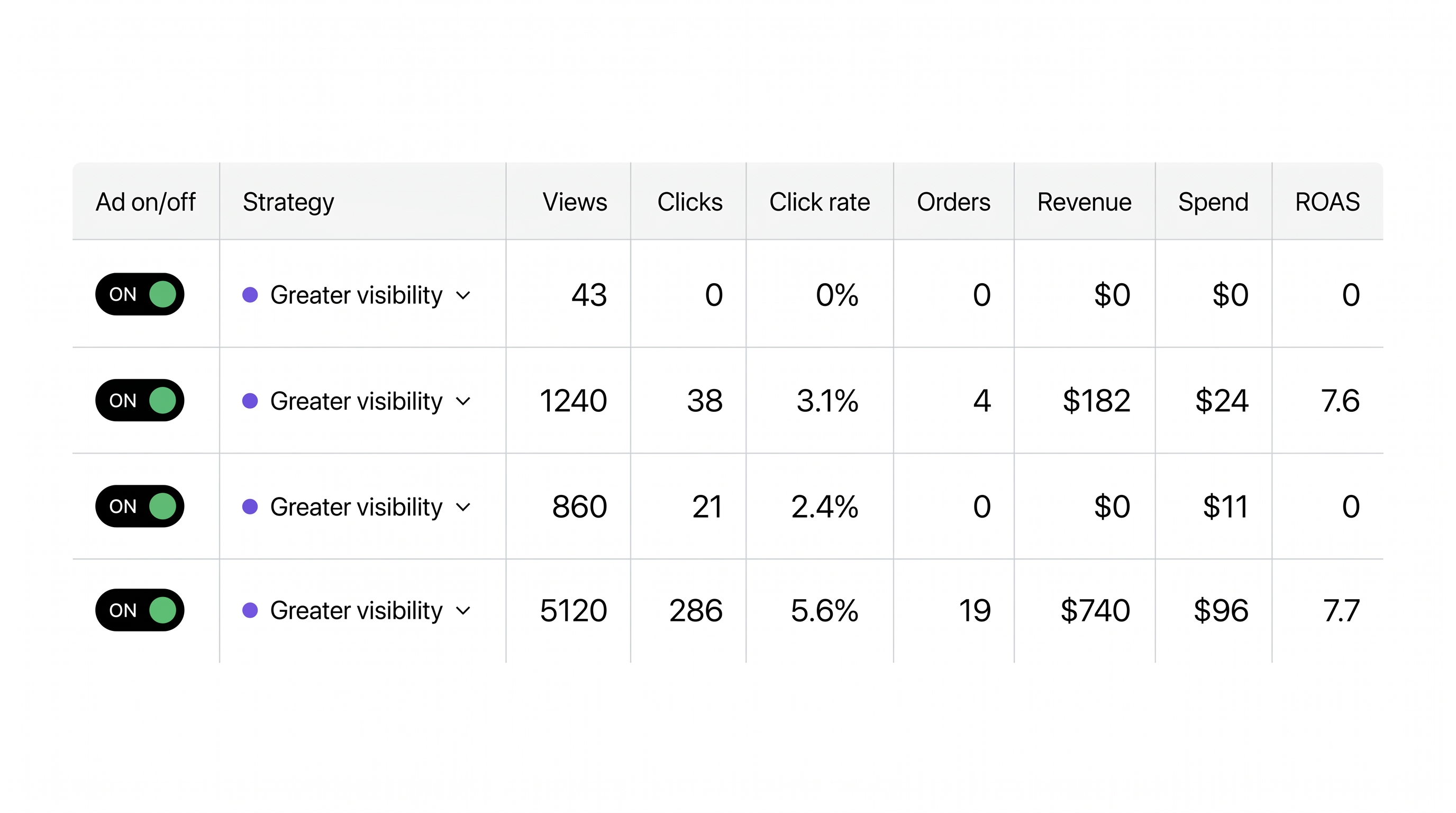 Etsy Ads performans tablosu — Views, Clicks, Click rate, Orders, Revenue, Spend, ROAS