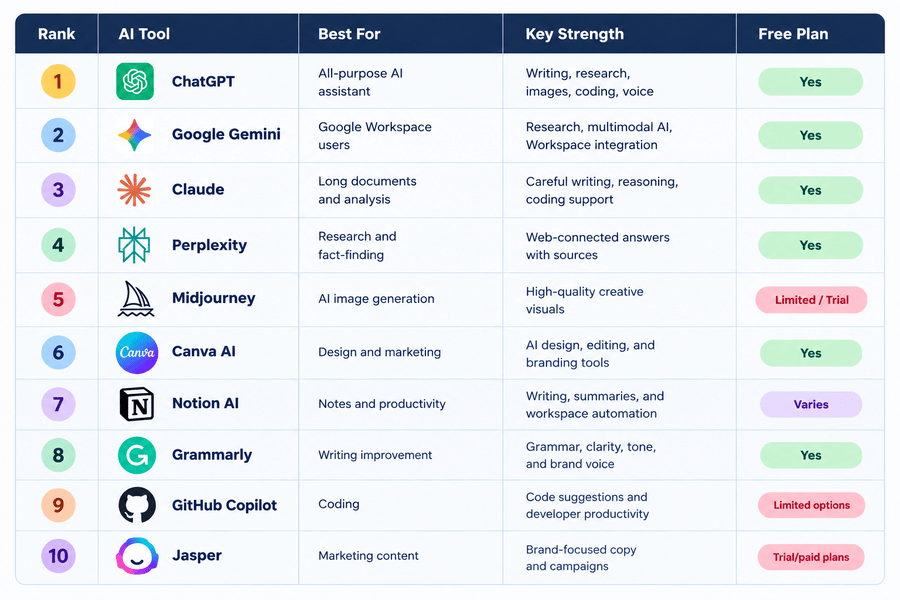 Top 10 AI tools comparison chart for 2026
