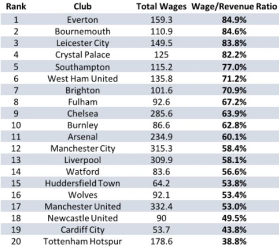 Ranking every Premier League club by their wage bill in 2023-24