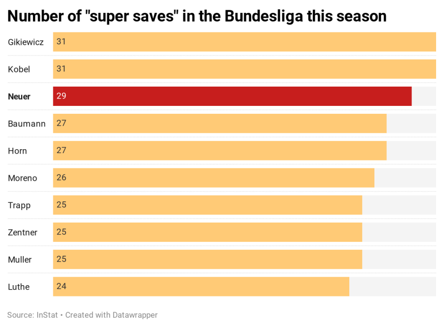 Neuer has been key to Bayern Munich's this season