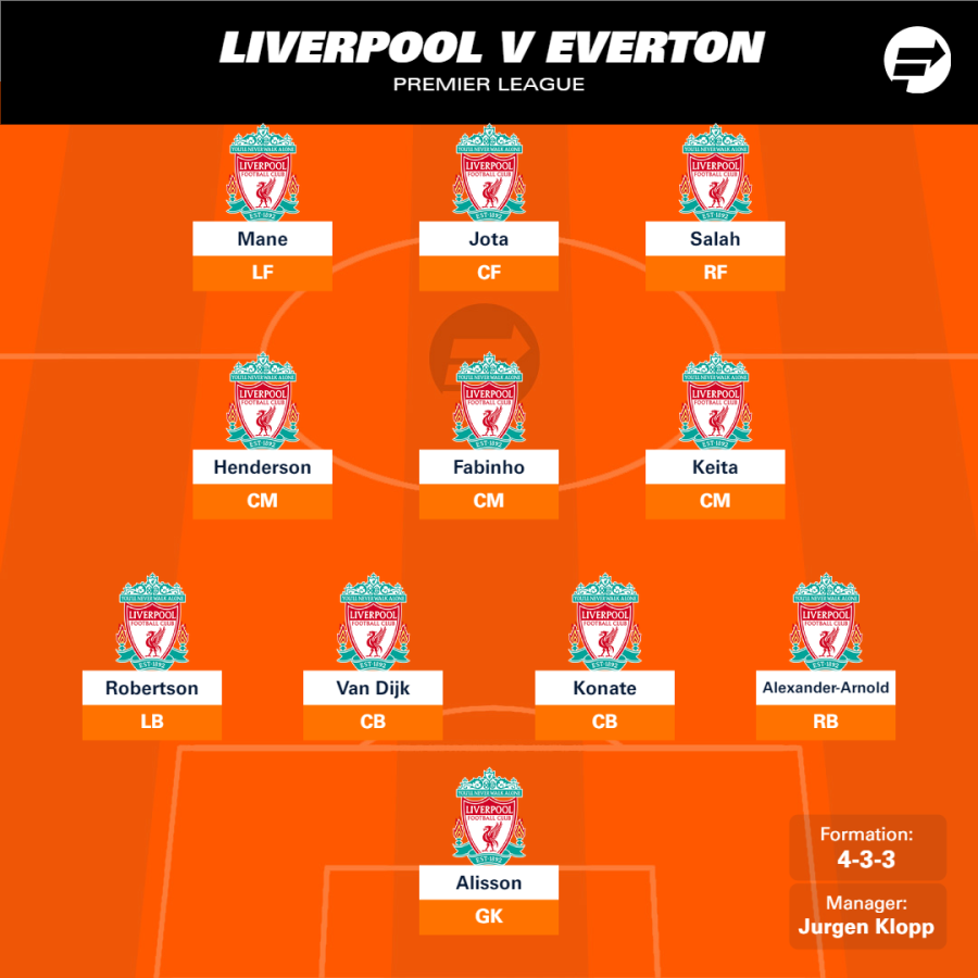 Liverpool vs Everton (2-0) Apr 24, 2022 Match Preview and Stats FootballCritic