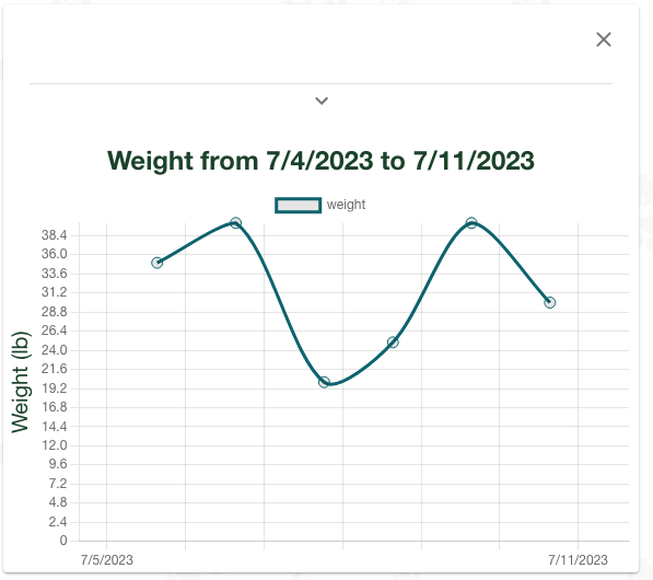 Weight Graph Example