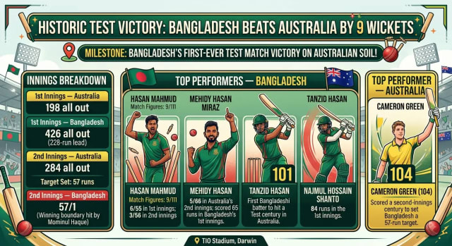 Bangladesh players celebrate historic nine-wicket Test victory over Australia in Darwin