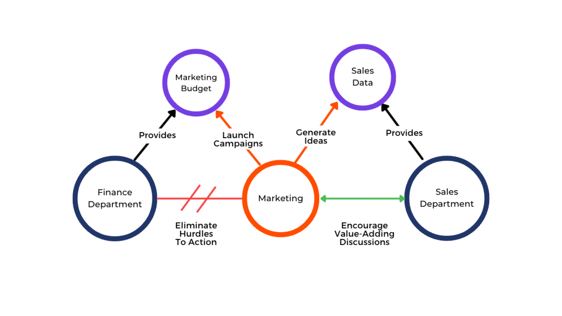 A visual graph connecting nodes representing marketing, sales and finance departments and data being shared between them.