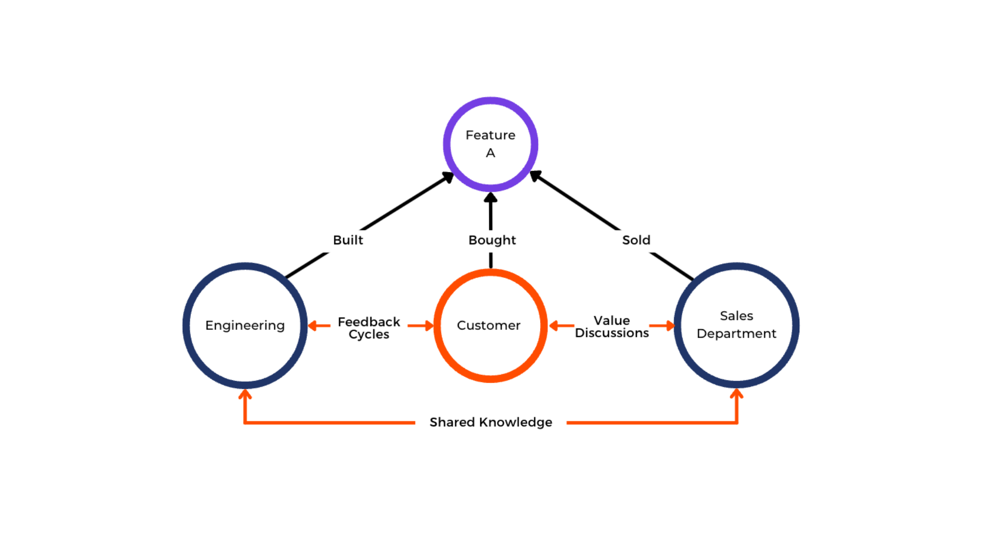 A visual graph connecting nodes representing engineering, sales,customers and features. The relationships between them depict value delivered by the builder, seller and buyer of the features respectively.