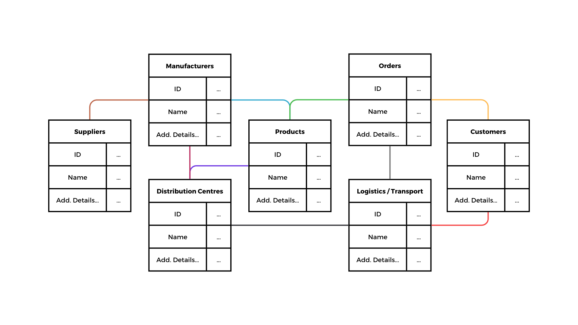 A simplified entity relationship diagram (erd) depicting different business units within a simplified air conditioner manufacturer's supply chain.