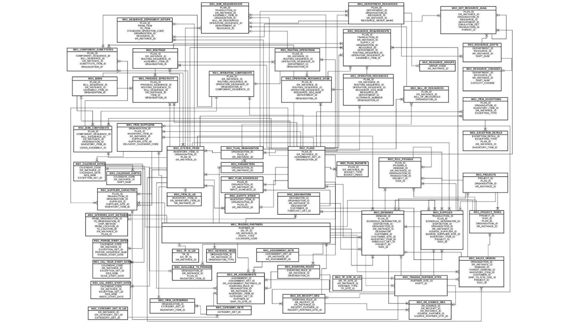 A large enterprise entity relationship diagram (erd) with dozens of connections.