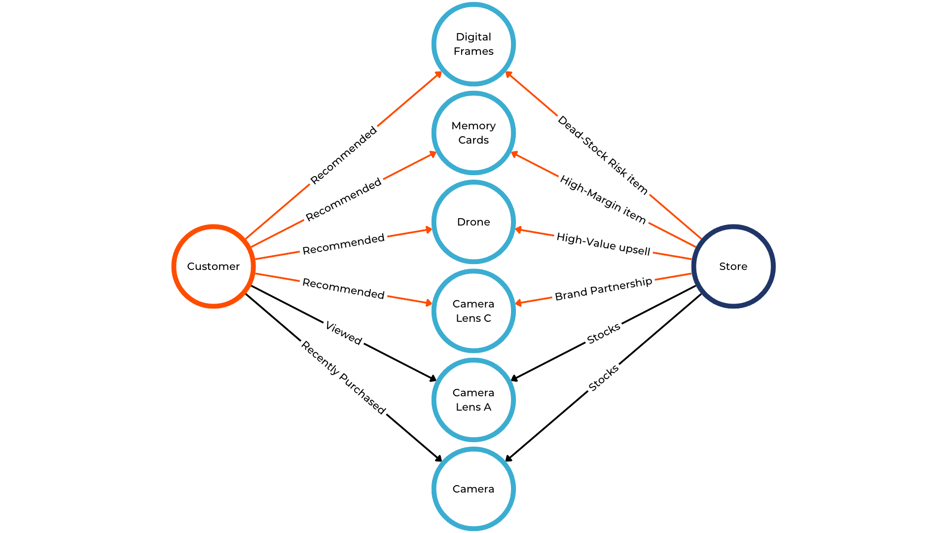 A visual graph depicting a customer being recommended products within a store.