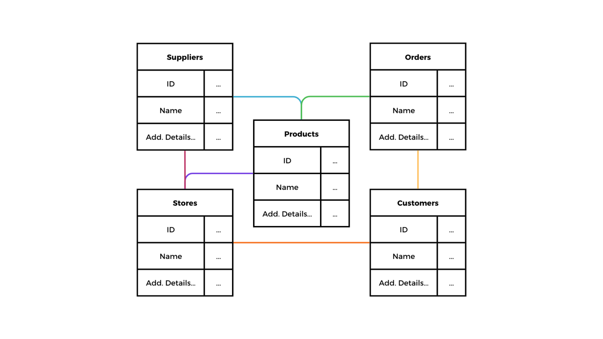 A simplified entity relationship diagram (erd) depicting different business units within a simplified retailers supply chain.