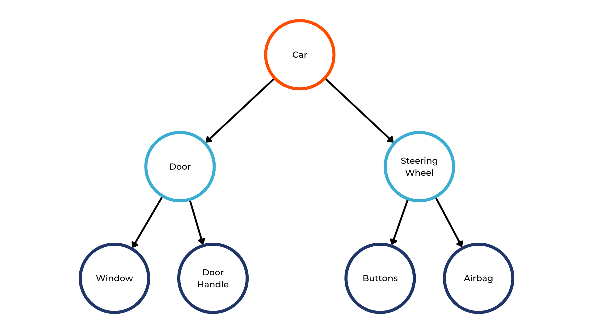 A visual depiction of a hierarchical data structure containing a car node connected to car parts.