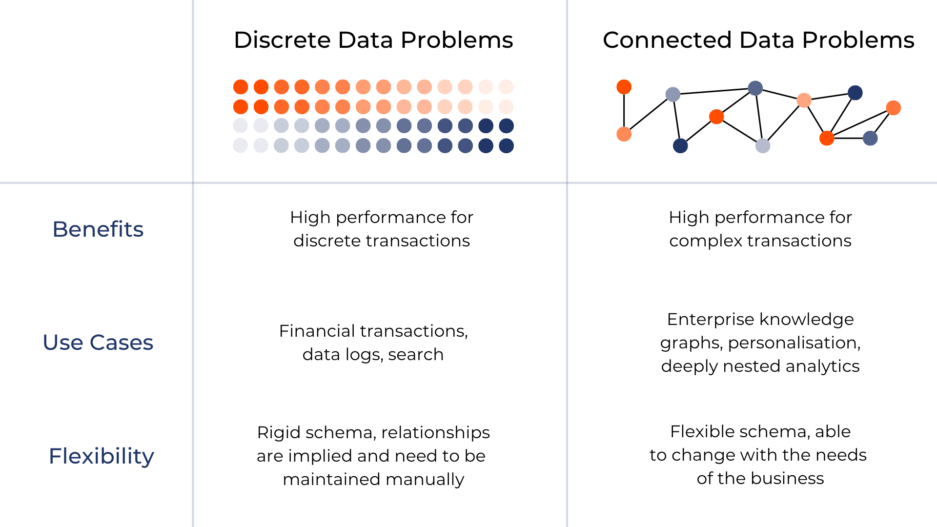 Visual table comparing the benefits, use cases and flexibility of relational and graph databases