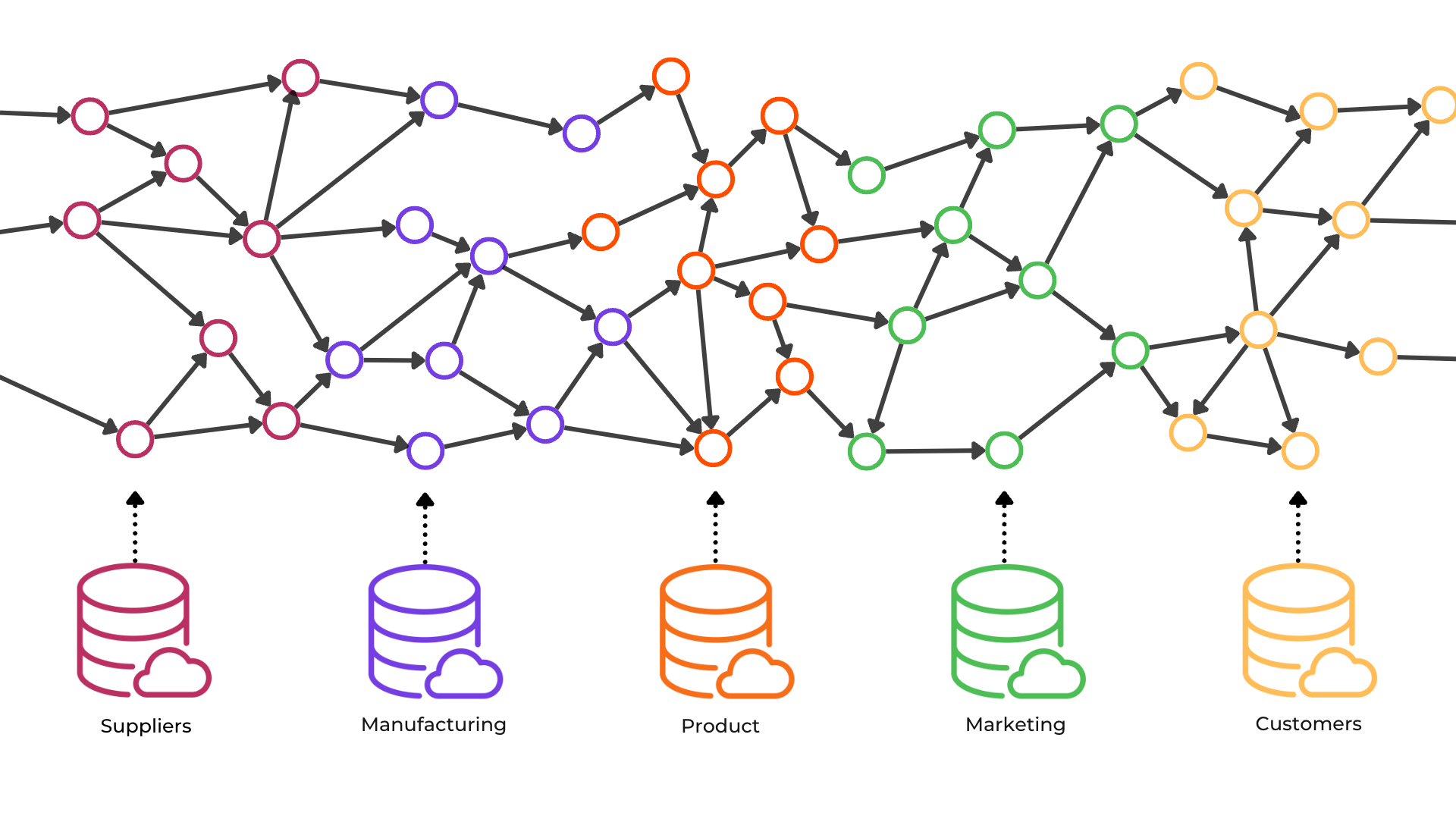 Data silos connected by arrows.