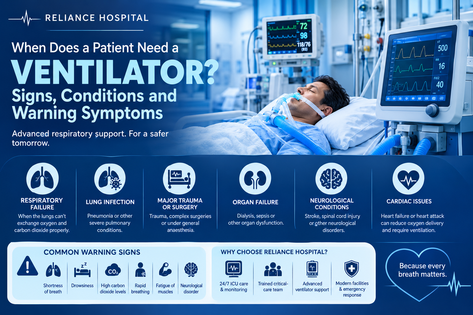 When Does a Patient Need a Ventilator