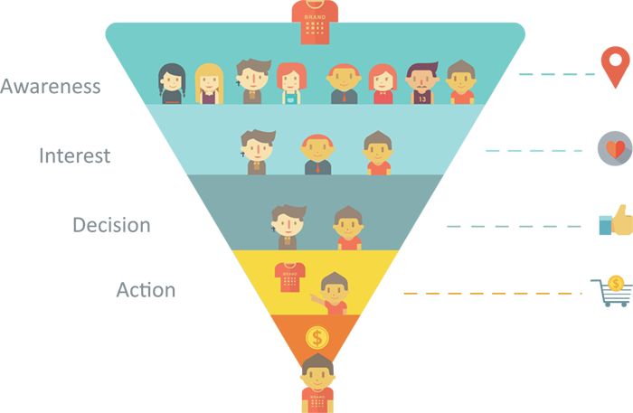 Some Known Details About Landing Page Funnel