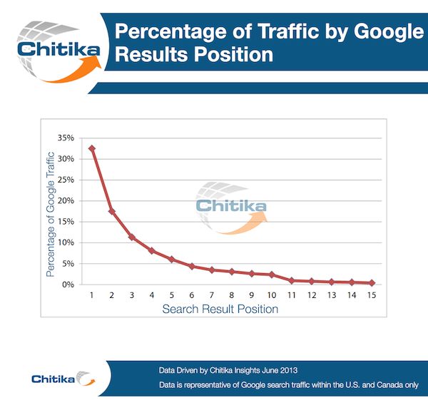 percentage of traffic by google results position chart