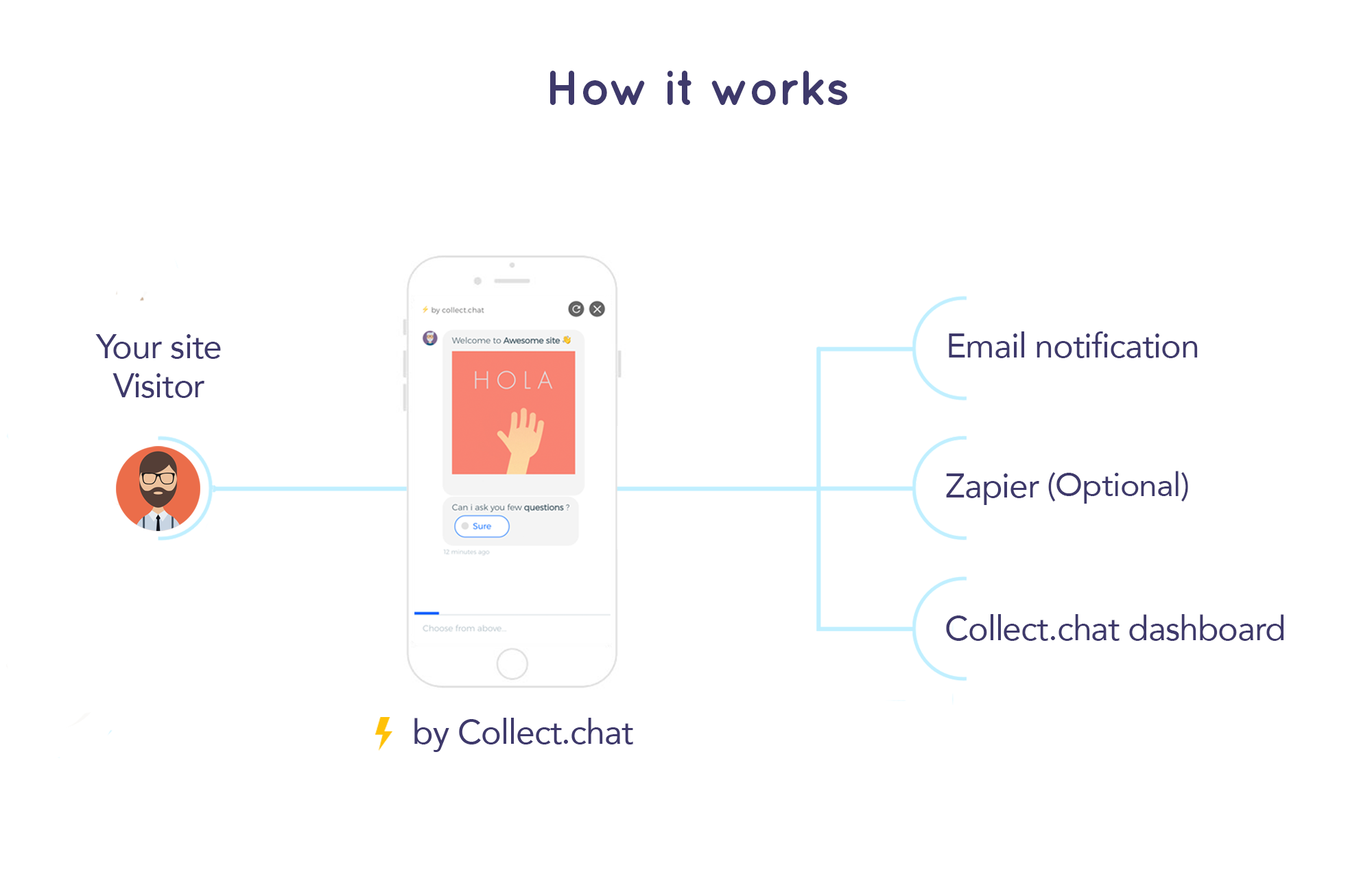Collect.chat