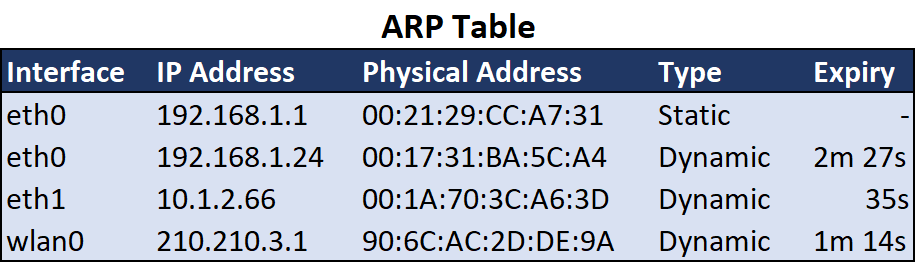 Example ARP Table