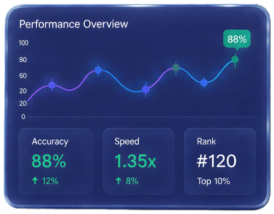 Performance overview: 88% accuracy, 1.35x speed, rank #120