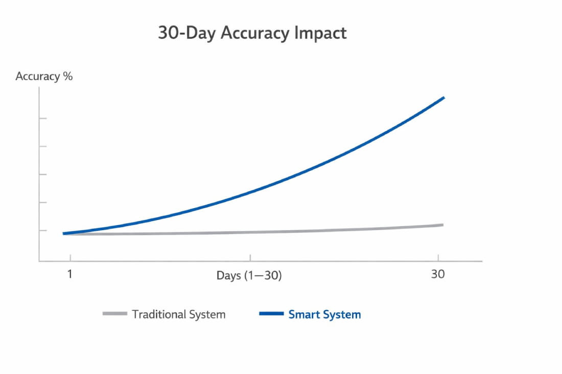 30-Day Impact What Actually Changes image