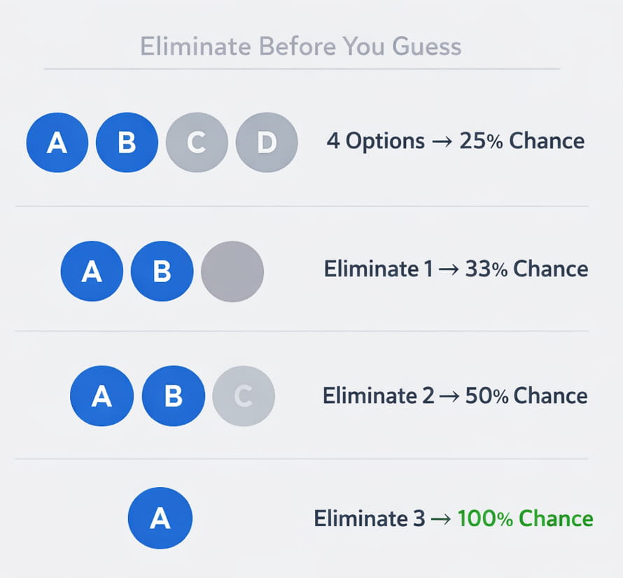 Apply the 80% Elimination Rule Before Choosing an Answer image