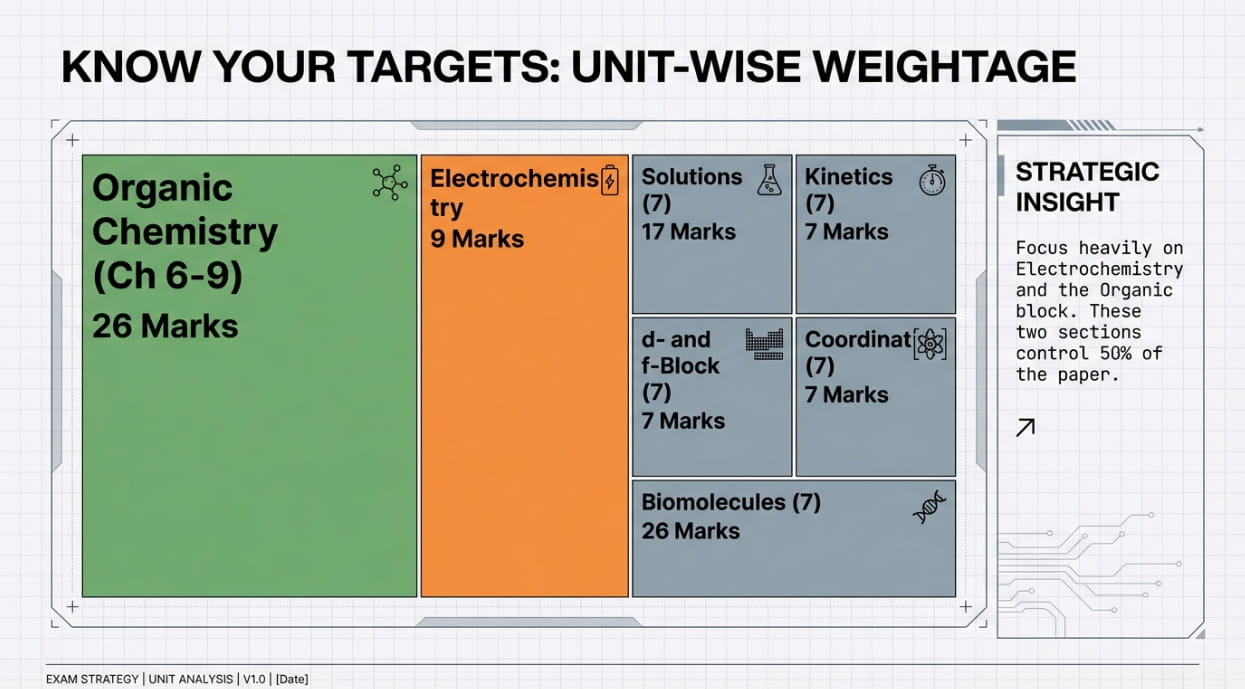 CBSE Class 12 Chemistry Unit-Wise Weightage image