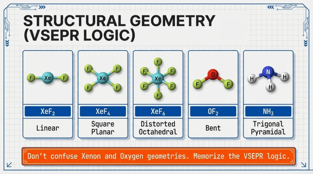 SEPR shapes of XeF2, XeF4, NH3 and OF2
