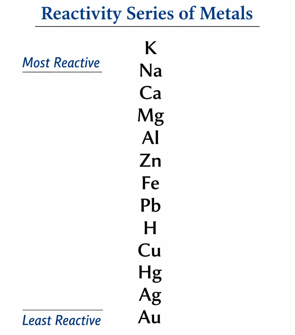 Misconception 5 Reactivity Series Is Just for Memorizing Order image (1)