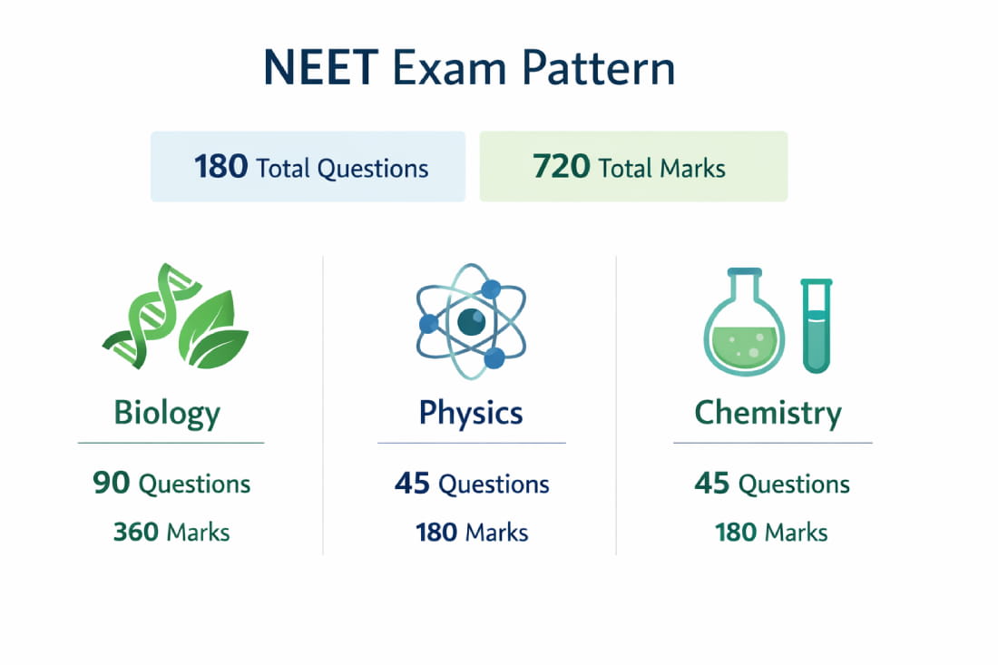 Understanding the NEET Exam Pattern image