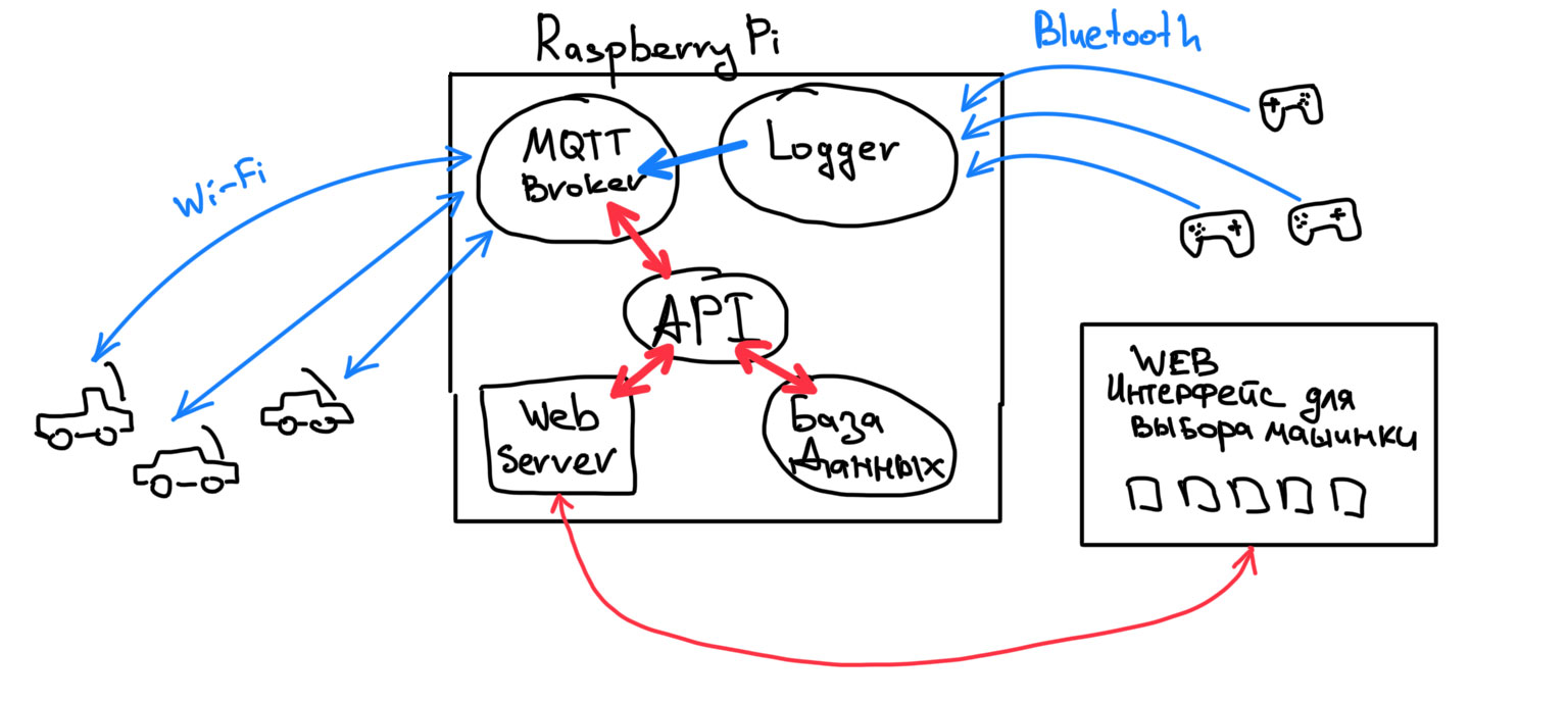 Lego машины с управлением по MQTT