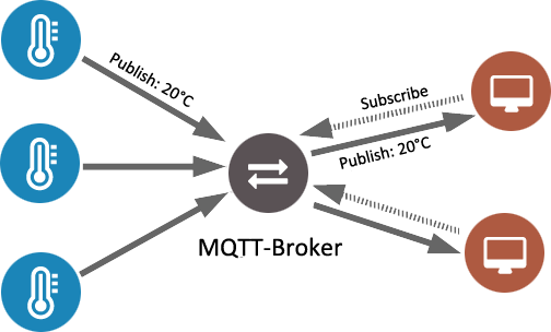 Протокол MQTT и Wi-Fi модули ESP