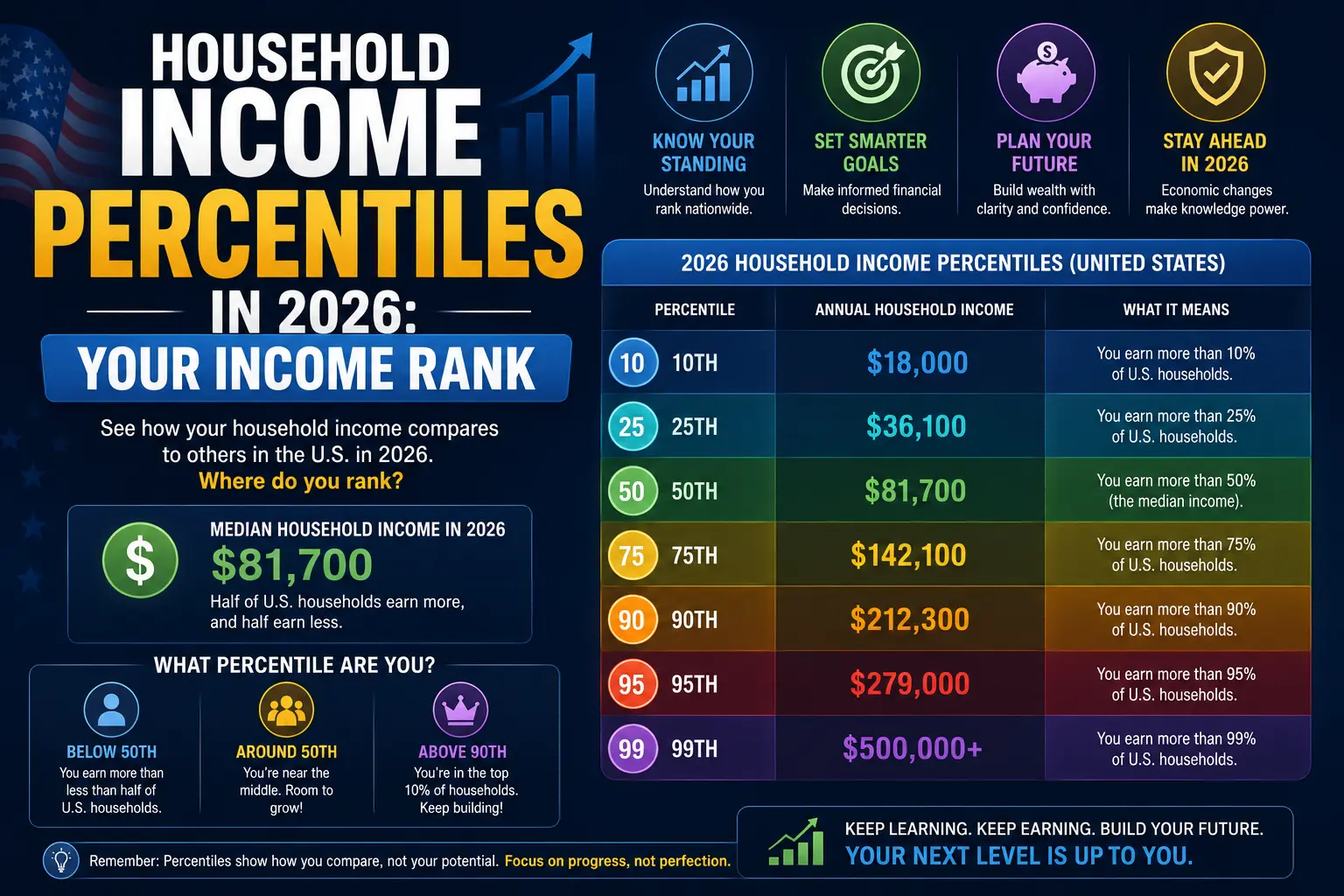 Household Income Percentiles in 2026: Your Income Rank