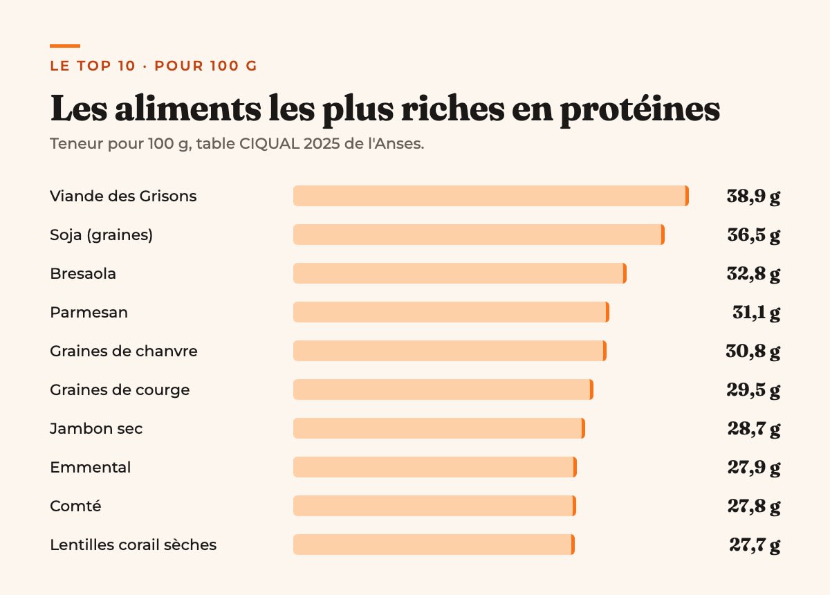 Classement des dix aliments les plus riches en protéines pour 100 g selon la table CIQUAL 2025 : viande des Grisons 38,9 g, graines de soja 36,5 g, bresaola 32,8 g, parmesan 31,1 g, graines de chanvre 30,8 g, graines de courge 29,5 g, jambon sec 28,7 g, emmental 27,9 g, comté 27,8 g, lentilles corail sèches 27,7 g