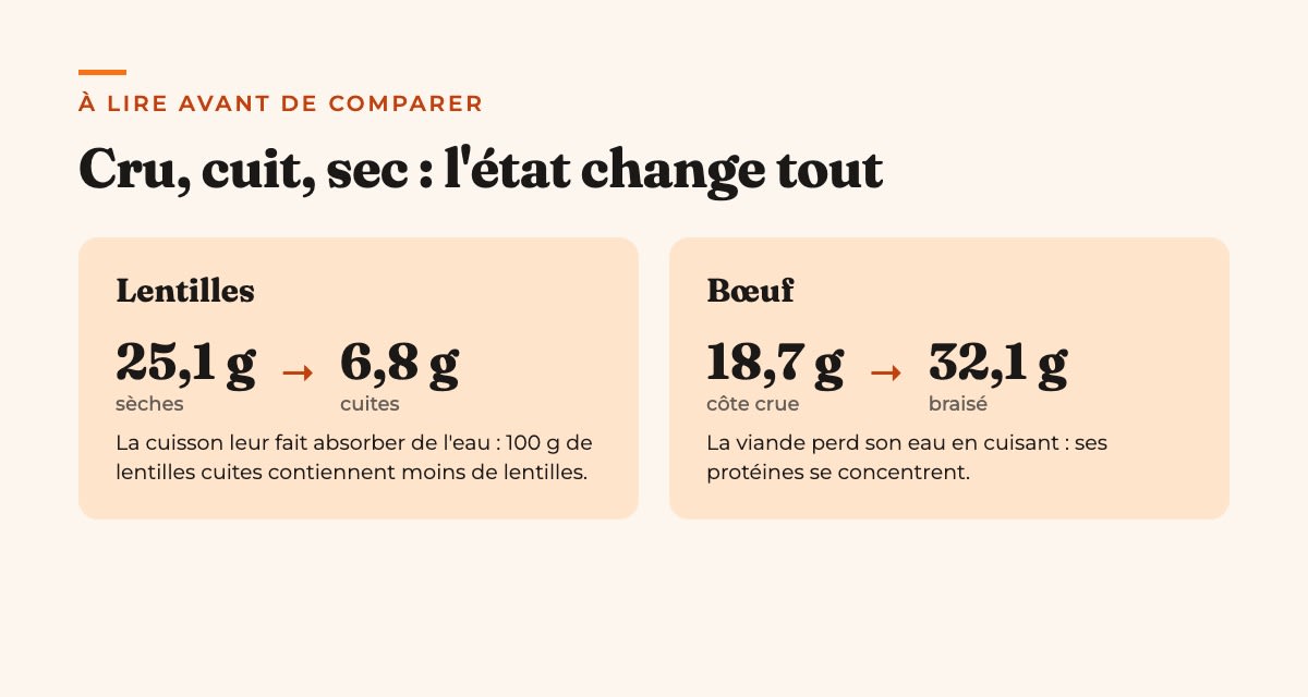 Comparaison de la teneur en protéines pour 100 g selon l’état : lentilles vertes sèches 25,1 g contre lentilles cuites 6,8 g ; côte de bœuf crue 18,7 g contre bœuf braisé 32,1 g