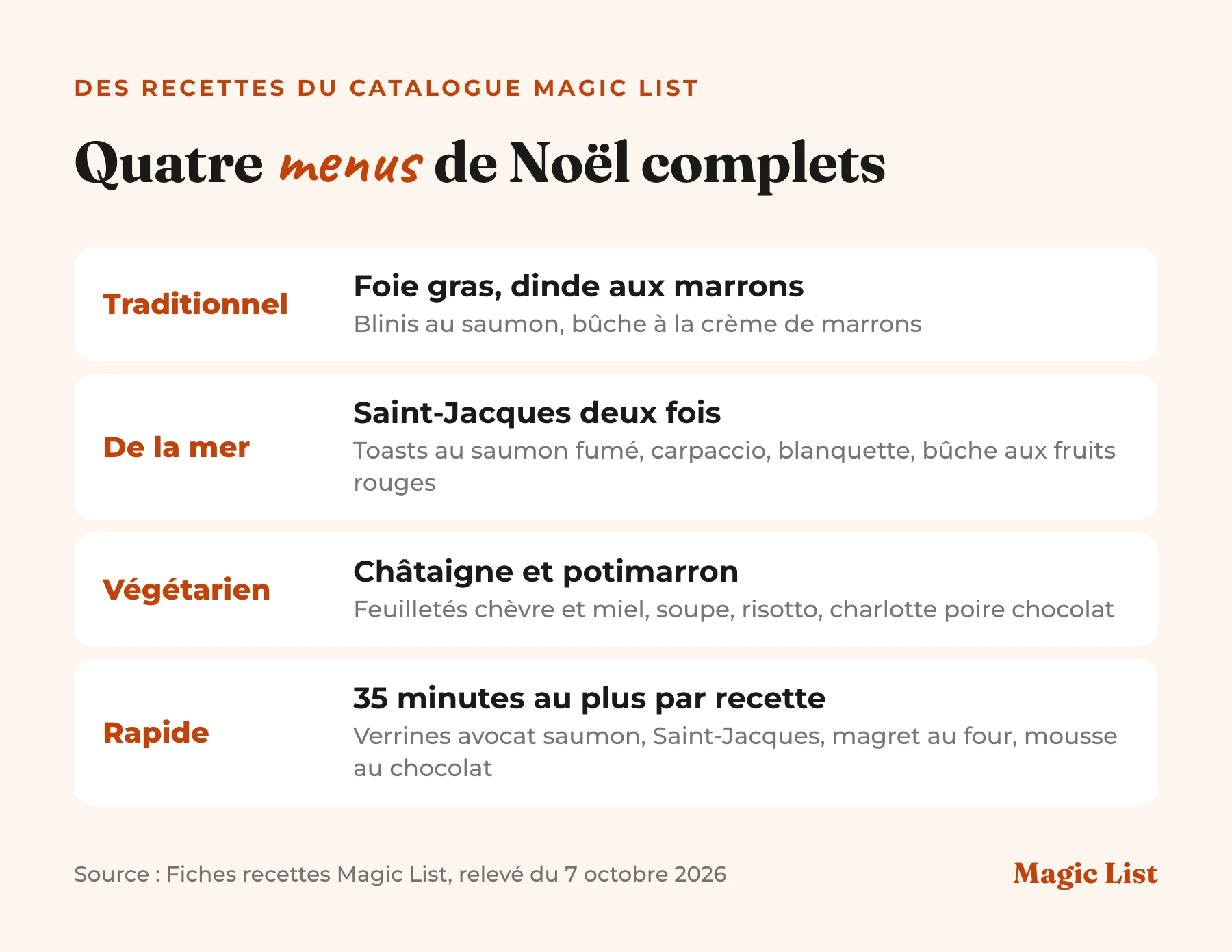 Quatre menus de Noël : traditionnel avec blinis au saumon, foie gras mi-cuit, dinde aux marrons et bûche à la crème de marrons ; de la mer avec toasts au saumon fumé, carpaccio de Saint-Jacques, blanquette de Saint-Jacques et bûche aux fruits rouges ; végétarien avec feuilletés chèvre et miel, soupe châtaigne et potiron, risotto au potimarron et charlotte poire chocolat ; rapide avec verrines avocat saumon, noix de Saint-Jacques, magret de canard au four et mousse au chocolat