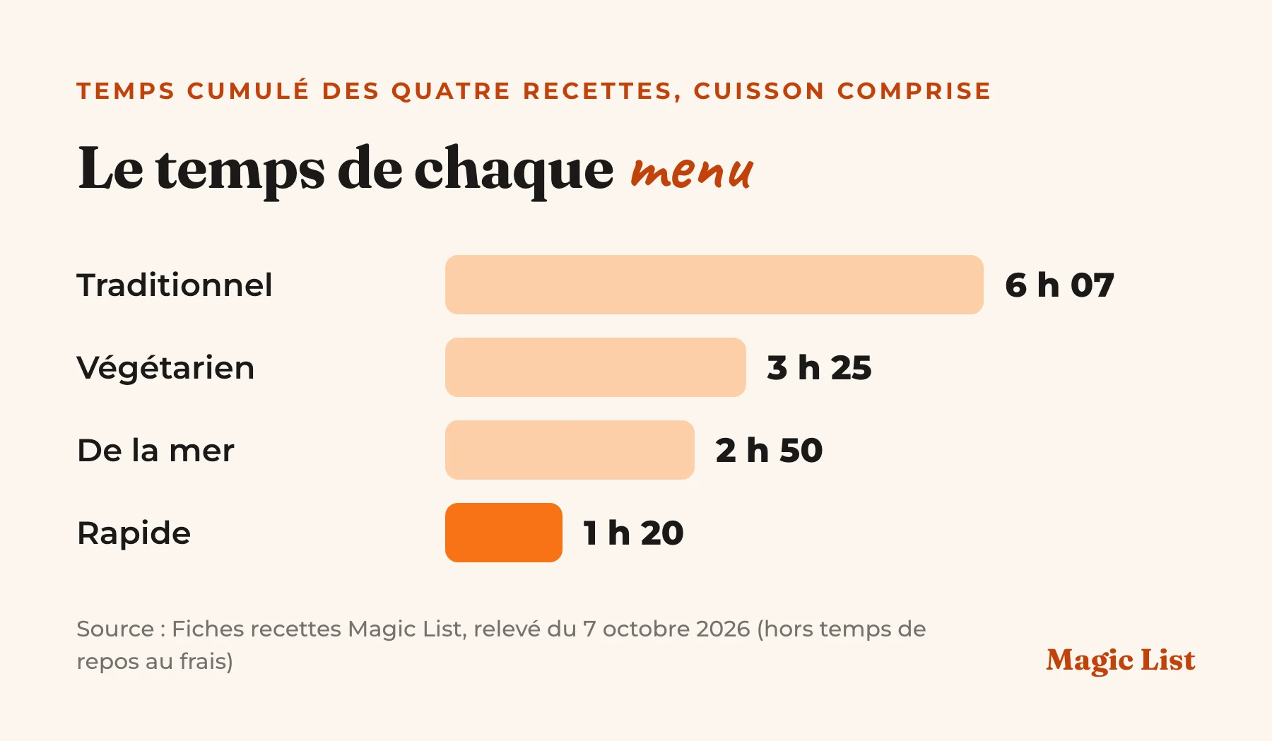 Barres : temps cumulé des quatre recettes de chaque menu, cuisson comprise et hors repos au frais, 6 h 07 pour le menu traditionnel, 3 h 25 pour le menu végétarien, 2 h 50 pour le menu de la mer et 1 h 20 pour le menu rapide