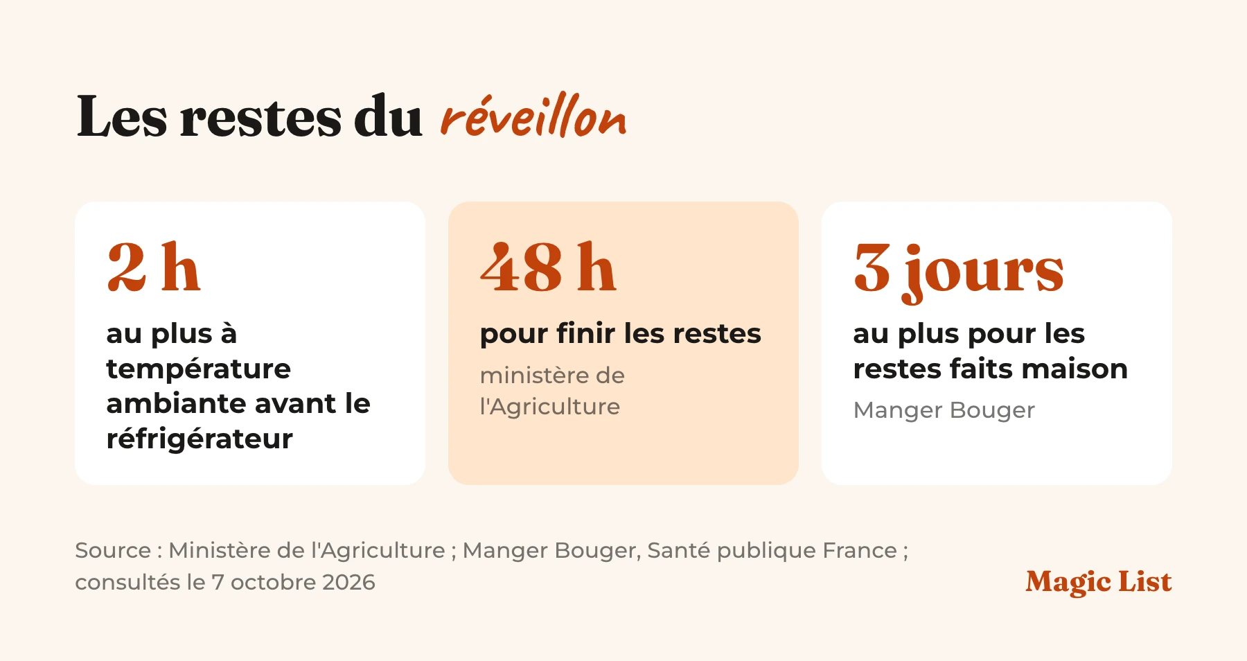 Repères de conservation des restes : 2 heures au plus à température ambiante, puis au réfrigérateur ; 48 heures au maximum selon le ministère de l'Agriculture ; 3 jours au plus selon Manger Bouger