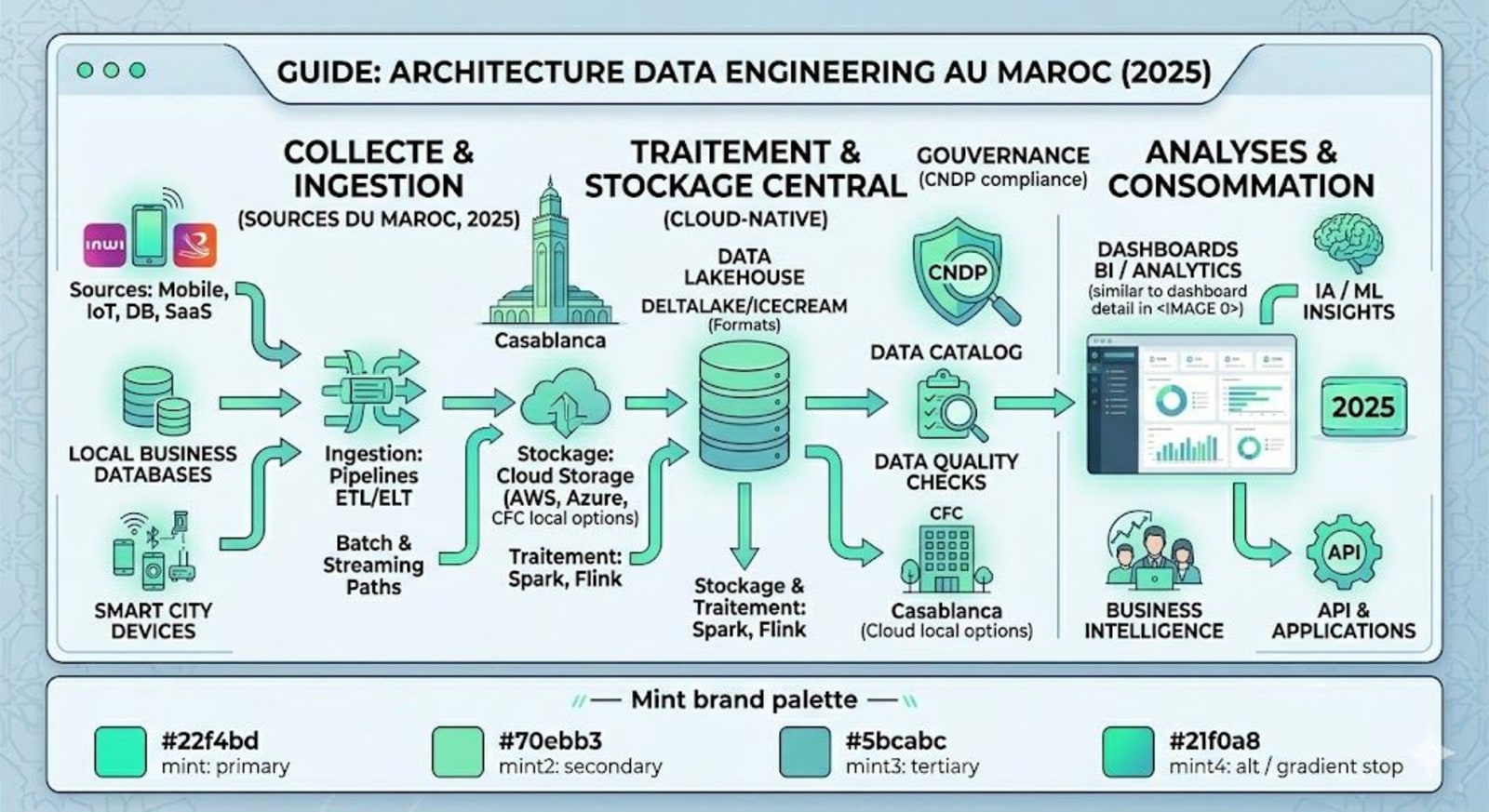 Data Engineering au Maroc : construire votre architecture data en 2025