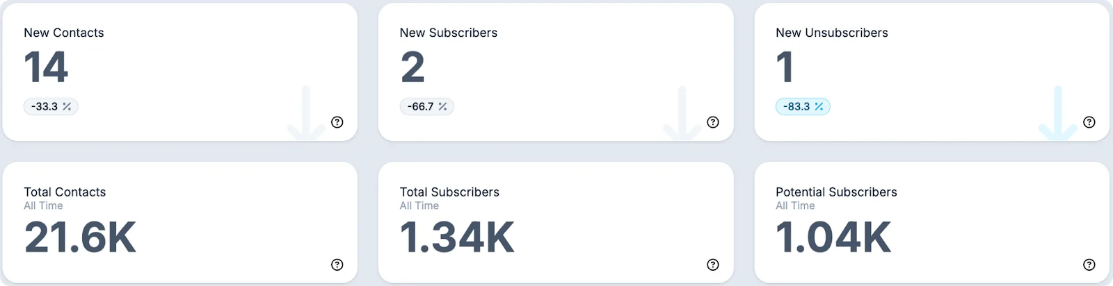 You wont know where you can go if you don’t know where you’ve been. look at your metrics so you can see whats working and what needs to change.