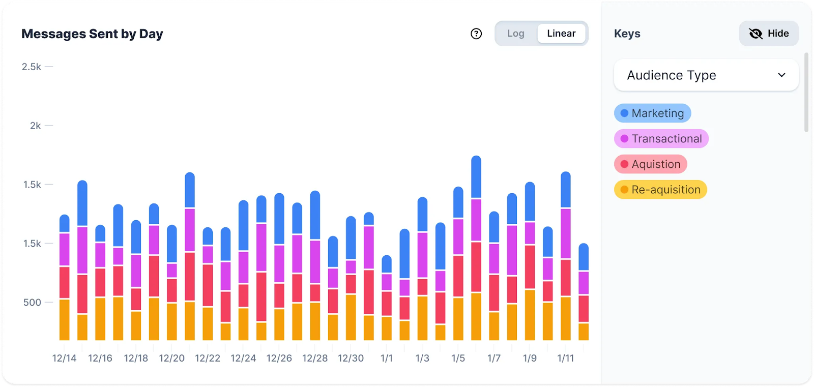 the graph shows Messages Sent By The Day and it can be specific to what kind of texts are being sent out.