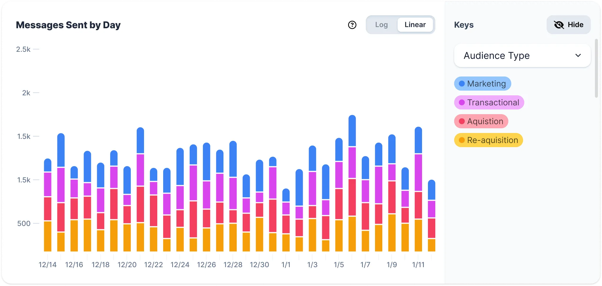 Messages sent by day report in Voxie by message type.