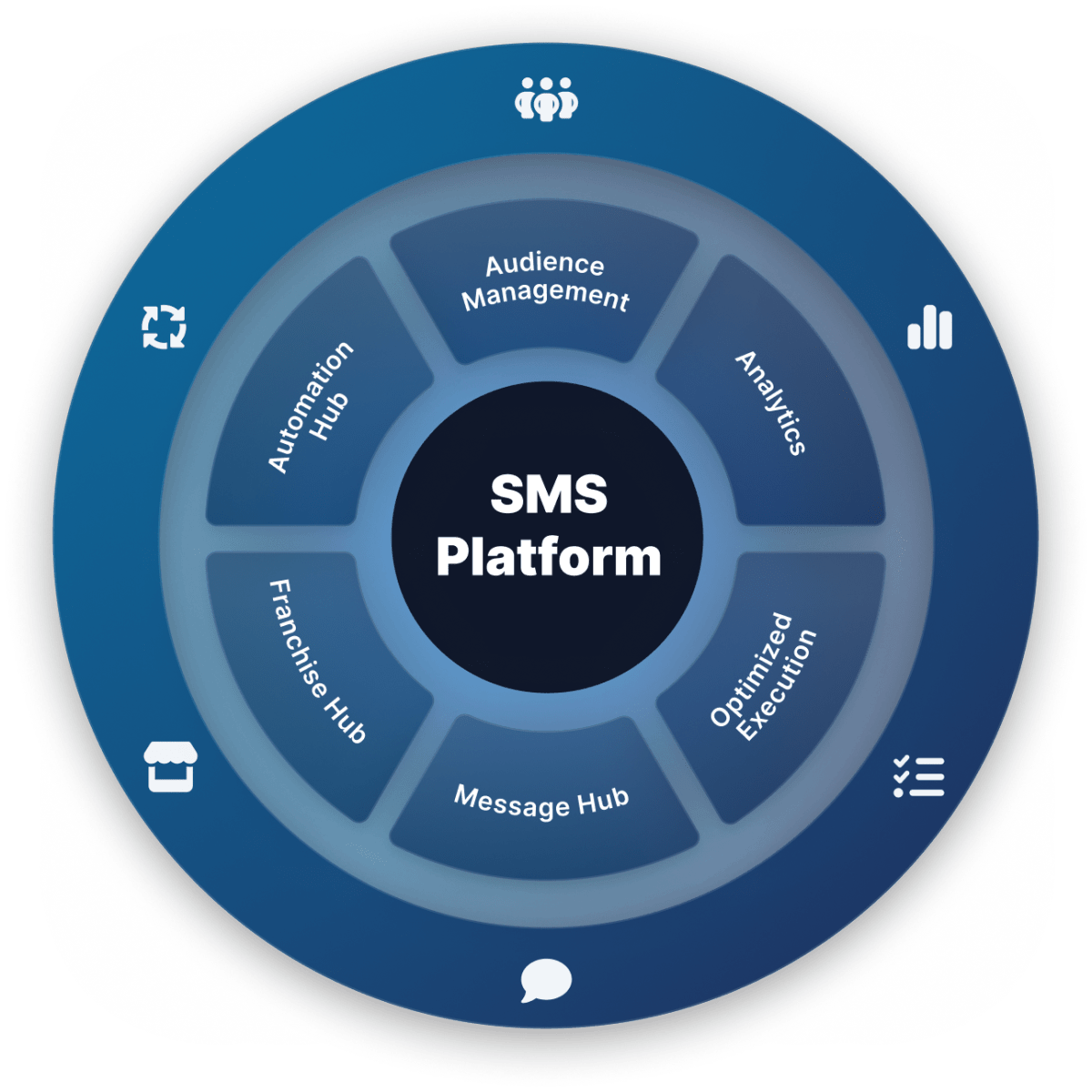 SMS Platform